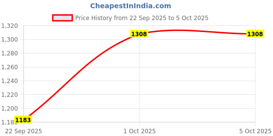 myntra.com Anni Designer Women Floral Printed Regular Kurta with Palazzos & Dupatta anni designer Price History Graph from 22 Sep 2025 to 4 Oct 2025