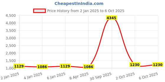 myntra.com Anni Designer Women Floral Printed Regular Kurta with Palazzos & With Dupatta anni designer Price History Graph from 2 Jan 2025 to 5 Oct 2025