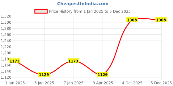 myntra.com Anni Designer Women Floral Printed Regular Kurta with Palazzos & With Dupatta anni designer Price History Graph from 1 Jan 2025 to 4 Dec 2025