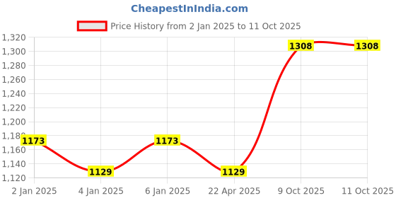 myntra.com Anni Designer Women Floral Printed Regular Kurta with Palazzos & With Dupatta anni designer Price History Graph from 2 Jan 2025 to 10 Oct 2025