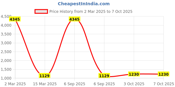 myntra.com Anni Designer Women Floral Printed Regular Kurta with Palazzos & With Dupatta anni designer Price History Graph from 2 Mar 2025 to 6 Oct 2025