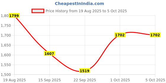 myntra.com Anni Designer Women Floral Printed Regular Kurta with Palazzos & With Dupatta anni designer Price History Graph from 19 Aug 2025 to 4 Oct 2025