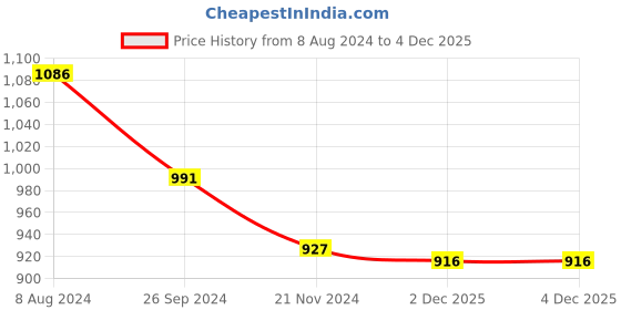 myntra.com Anni Designer Women Floral Printed Regular Kurta with Trousers anni designer Price History Graph from 8 Aug 2024 to 2 Dec 2025