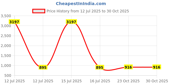 myntra.com Anni Designer Women Floral Printed Regular Kurta with Trousers anni designer Price History Graph from 12 Jul 2025 to 30 Oct 2025