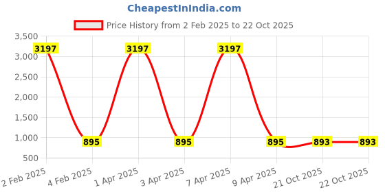 myntra.com Anni Designer Women Floral Printed Regular Kurta with Trousers anni designer Price History Graph from 2 Feb 2025 to 21 Oct 2025