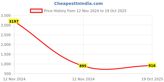 myntra.com Anni Designer Women Floral Printed Regular Kurta with Trousers anni designer Price History Graph from 12 Nov 2024 to 19 Oct 2025