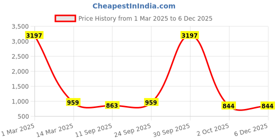 myntra.com Anni Designer Women Floral Printed Regular Kurta with Trousers anni designer Price History Graph from 1 Mar 2025 to 5 Dec 2025