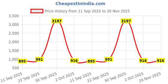 myntra.com Anni Designer Women Floral Printed Regular Kurta with Trousers anni designer Price History Graph from 11 Sep 2025 to 20 Nov 2025