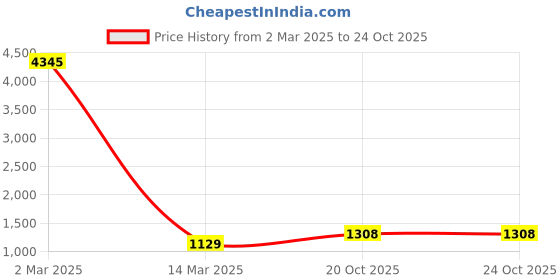 myntra.com Anni Designer Women Floral Printed Regular Kurta with Trousers & With Dupatta anni designer Price History Graph from 2 Mar 2025 to 22 Oct 2025