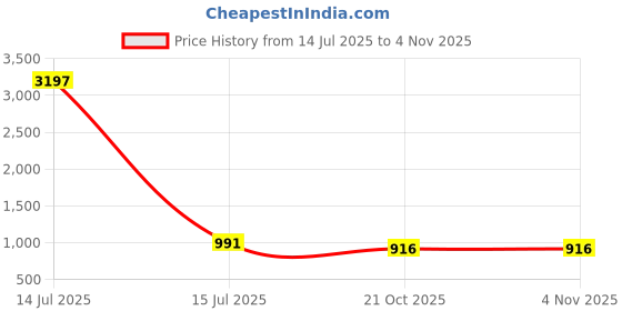 myntra.com Anni Designer Women Floral Printed Roll-Up Sleeves Regular Kurta Se anni designer Price History Graph from 14 Jul 2025 to 2 Nov 2025