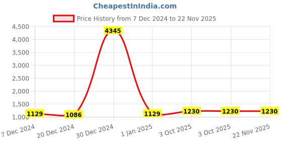 myntra.com Anni Designer Women Floral Regular Kurta with Trousers & With Dupatta anni designer Price History Graph from 7 Dec 2024 to 21 Nov 2025