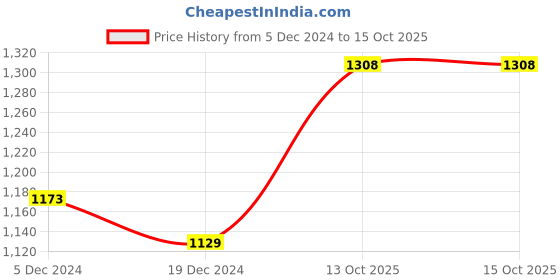 myntra.com Anni Designer Women Floral Regular Kurta with Trousers & With Dupatta anni designer Price History Graph from 5 Dec 2024 to 13 Oct 2025