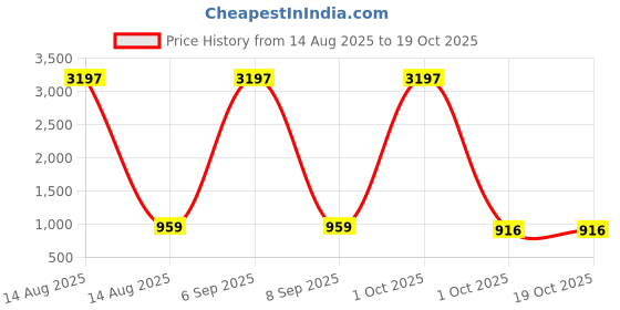 myntra.com Anni Designer Women Geometric Printed Anarkali Kurta with Palazzo anni designer Price History Graph from 14 Aug 2025 to 19 Oct 2025