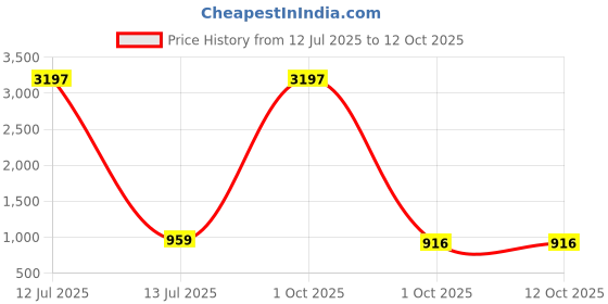 myntra.com Anni Designer Women Printed Regular Kurta with Palazzos anni designer Price History Graph from 12 Jul 2025 to 11 Oct 2025