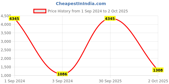 myntra.com Anni Designer Women Printed Regular Kurta with Trousers & With Dupatta anni designer Price History Graph from 1 Sep 2024 to 2 Oct 2025