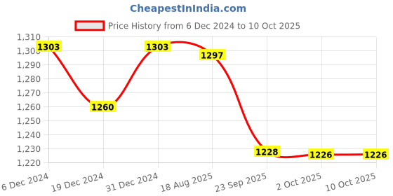 myntra.com Anni Designer Women Printed Regular Kurta with Trousers & With Dupatta anni designer Price History Graph from 6 Dec 2024 to 10 Oct 2025