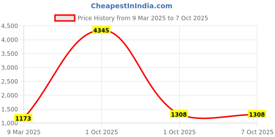 myntra.com Anni Designer Women Printed Regular Kurta with Trousers & With Dupatta anni designer Price History Graph from 9 Mar 2025 to 7 Oct 2025