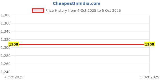 myntra.com Anni Designer Women Printed Regular Kurta with Trousers & With Dupatta anni designer Price History Graph from 4 Oct 2025 to 5 Oct 2025
