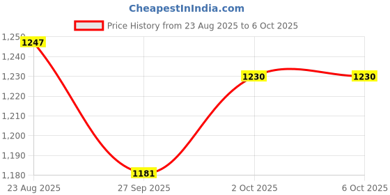 myntra.com Anni Designer Women Printed Regular Kurta with Trousers & With Dupatta anni designer Price History Graph from 23 Aug 2025 to 6 Oct 2025