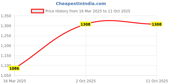 myntra.com Anni Designer Women Regular Gotta Patti Kurta with Trousers & With Dupatta anni designer Price History Graph from 16 Mar 2025 to 10 Oct 2025