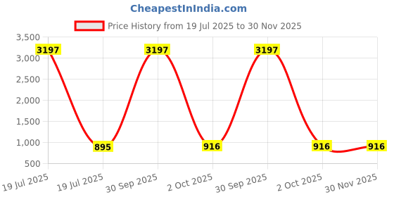 myntra.com Anni Designer Women Regular Kurta with Palazzos anni designer Price History Graph from 19 Jul 2025 to 30 Nov 2025