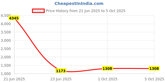 myntra.com Anni Designer Women Regular Kurta with Palazzos & With Dupatta anni designer Price History Graph from 21 Jun 2025 to 5 Oct 2025