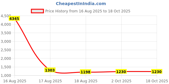myntra.com Anni Designer Women Regular Kurta with Trousers & Dupatta anni designer Price History Graph from 16 Aug 2025 to 18 Oct 2025
