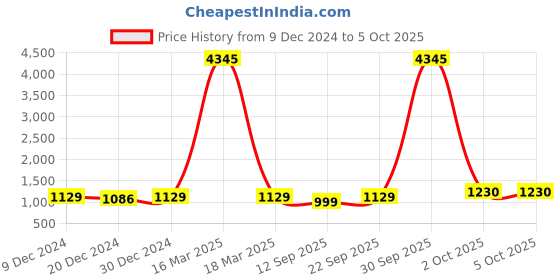 myntra.com Anni Designer Women Regular Kurta with Trousers & With Dupatta anni designer Price History Graph from 9 Dec 2024 to 4 Oct 2025