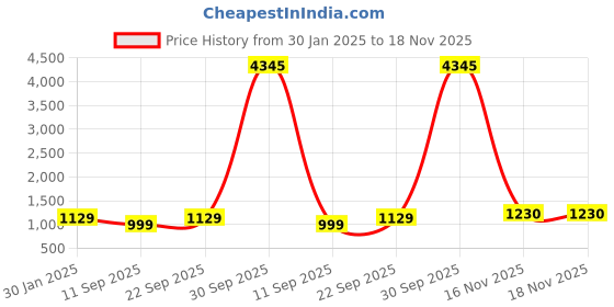 myntra.com Anni Designer Women Regular Kurta with Trousers & With Dupatta anni designer Price History Graph from 30 Jan 2025 to 18 Nov 2025