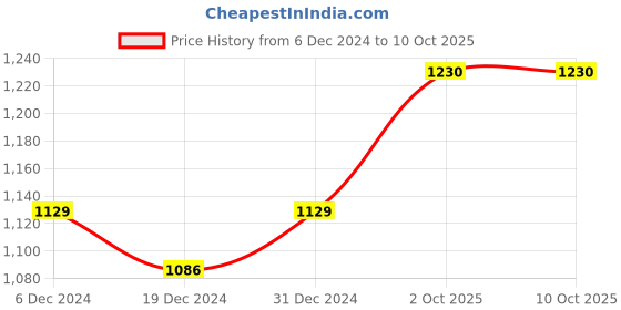 myntra.com Anni Designer Women Regular Kurta with Trousers & With Dupatta anni designer Price History Graph from 6 Dec 2024 to 9 Oct 2025
