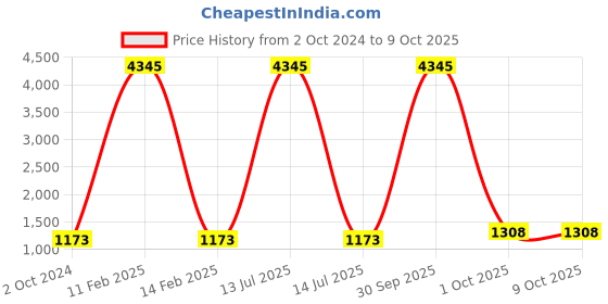 myntra.com Anni Designer Women Regular Kurta with Trousers & With Dupatta anni designer Price History Graph from 2 Oct 2024 to 8 Oct 2025