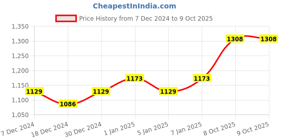 myntra.com Anni Designer Women Regular Kurta with Trousers & With Dupatta anni designer Price History Graph from 7 Dec 2024 to 8 Oct 2025