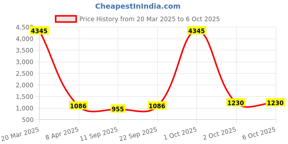 myntra.com Anni Designer Women Regular Kurta with Trousers & With Dupatta anni designer Price History Graph from 20 Mar 2025 to 6 Oct 2025