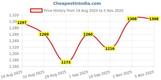 myntra.com Anni Designer Women Regular Kurta with Trousers & With Dupatta anni designer Price History Graph from 19 Aug 2025 to 4 Nov 2025