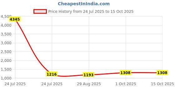 myntra.com Anni Designer Women Regular Kurta with Trousers & With Dupatta anni designer Price History Graph from 24 Jul 2025 to 14 Oct 2025