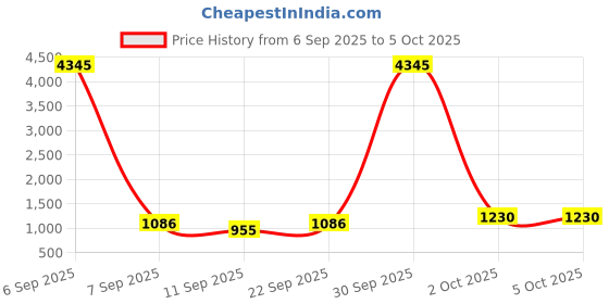 myntra.com Anni Designer Women Regular Kurta with Trousers Dupatta anni designer Price History Graph from 6 Sep 2025 to 4 Oct 2025