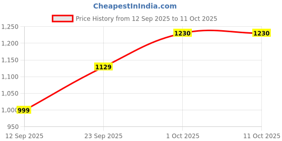 myntra.com Anni Designer Women Regular Kurta with Trousers Dupatta anni designer Price History Graph from 12 Sep 2025 to 11 Oct 2025