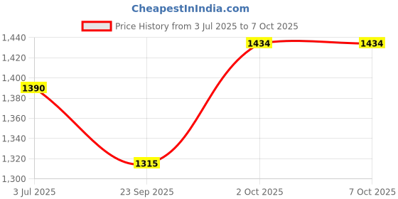 myntra.com Anni Designer Women Solid A-Line Kurta with Trousers & Dupatta anni designer Price History Graph from 3 Jul 2025 to 7 Oct 2025