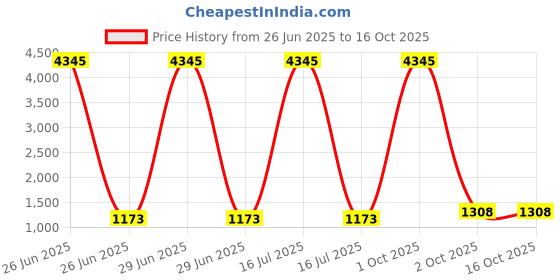 myntra.com Anni Designer Women Solid Anarkali Kurta Set With Dupatta anni designer Price History Graph from 26 Jun 2025 to 16 Oct 2025