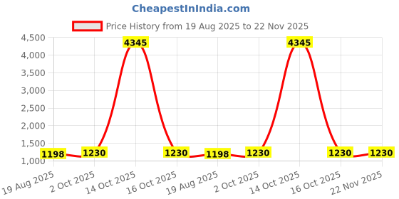 myntra.com Anni Designer Women Solid Kurta with Palazzo & Dupatta anni designer Price History Graph from 19 Aug 2025 to 22 Nov 2025