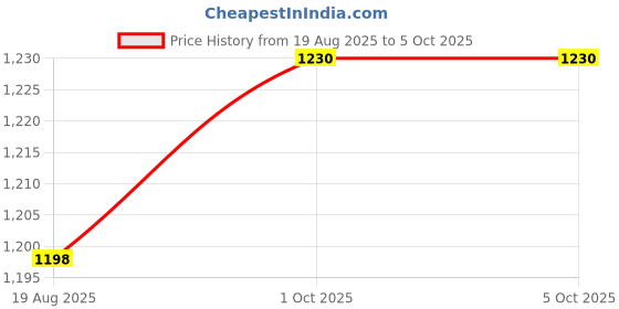 myntra.com Anni Designer Women Solid Kurta with Palazzo & Dupatta anni designer Price History Graph from 19 Aug 2025 to 4 Oct 2025