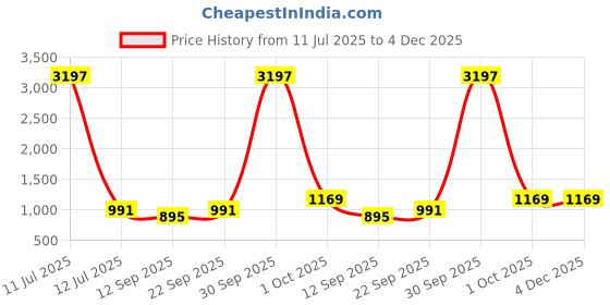 myntra.com Anni Designer Women Solid Kurta with Trousers anni designer Price History Graph from 11 Jul 2025 to 4 Dec 2025