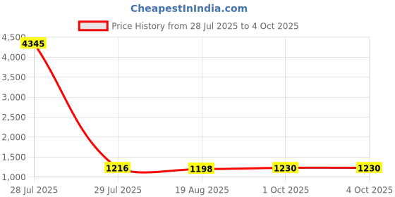 myntra.com Anni Designer Women Solid Regular Kurta with Trousers & With Dupatta anni designer Price History Graph from 28 Jul 2025 to 4 Oct 2025