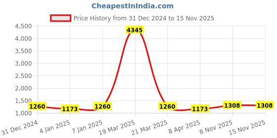 myntra.com Anni Designer Women Teal Ethnic Motifs Printed Regular Kurta with Trousers & With Dupatta anni designer Price History Graph from 31 Dec 2024 to 15 Nov 2025