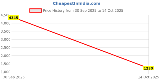 myntra.com Anni Designer Women V-Neck Kurta with Palazzos & With Dupatta anni designer Price History Graph from 30 Sep 2025 to 14 Oct 2025