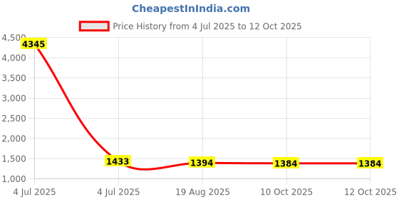 myntra.com Anni Designer Yoke Design Mandarin Collar Kurta With Trousers & Dupatta anni designer Price History Graph from 4 Jul 2025 to 12 Oct 2025