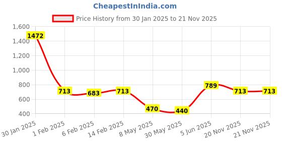 myntra.com Annie Boys Combo Of 2 Graphic Printed Regular Round Neck T-shirt annie Price History Graph from 30 Jan 2025 to 21 Nov 2025