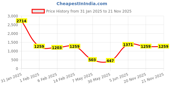 myntra.com Annie Boys Combo Of 3 Graphic Printed Regular Round Neck T-shirt annie Price History Graph from 31 Jan 2025 to 21 Nov 2025