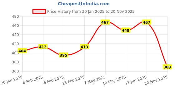 myntra.com Annie Boys Graphic Printed Regular Round Neck T-shirt annie Price History Graph from 30 Jan 2025 to 20 Nov 2025