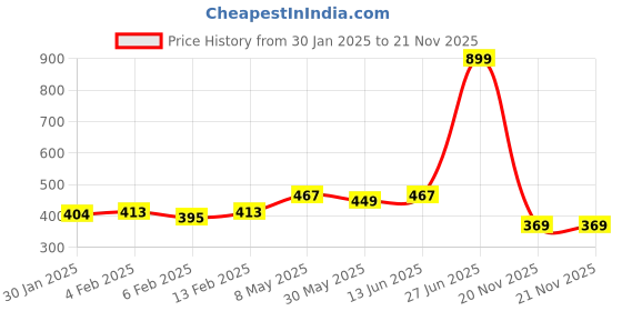 myntra.com Annie Boys Graphic Printed Regular Round Neck T-shirt annie Price History Graph from 30 Jan 2025 to 20 Nov 2025